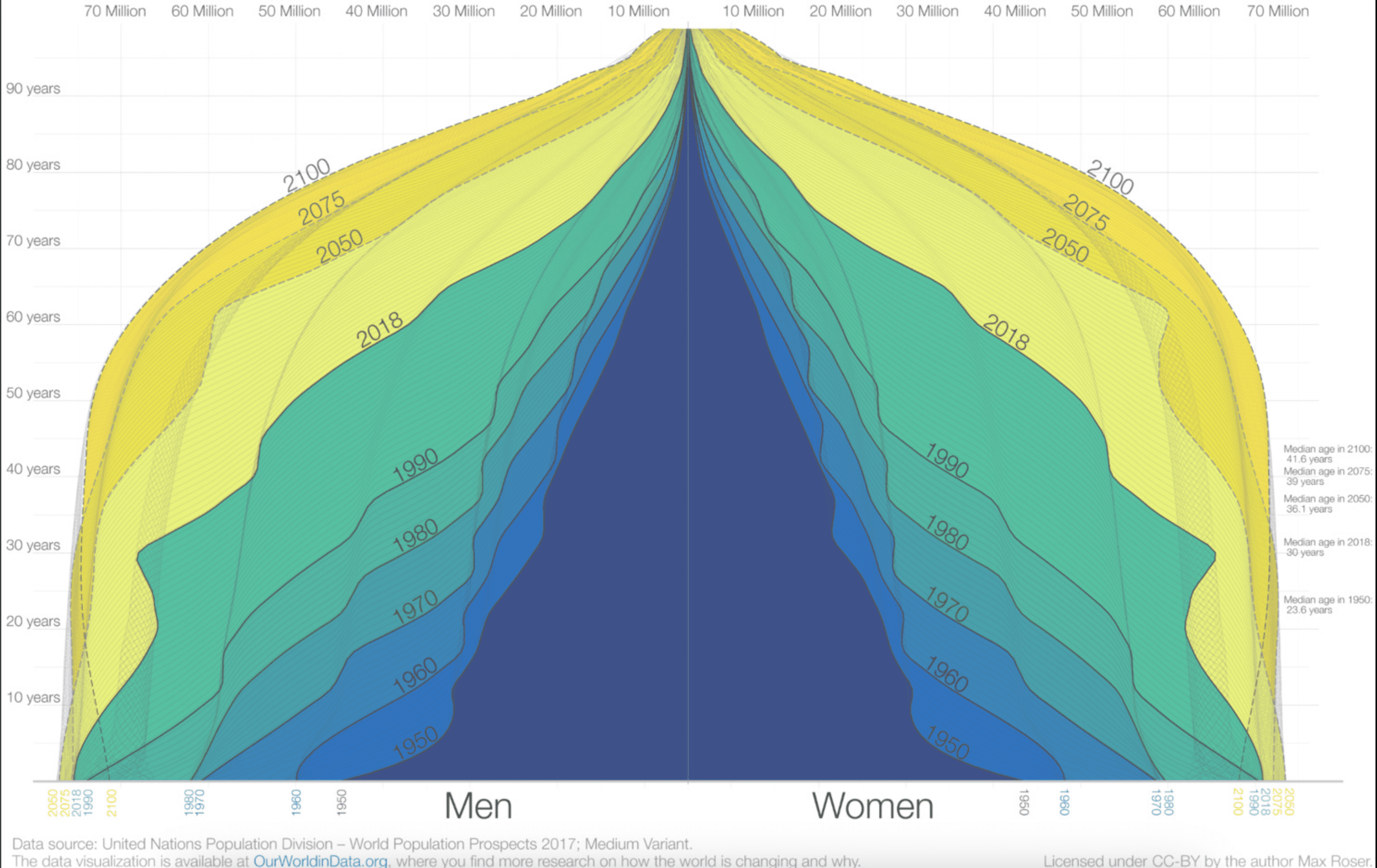 Our collective brain is ageing. What does it mean for our civilisation?